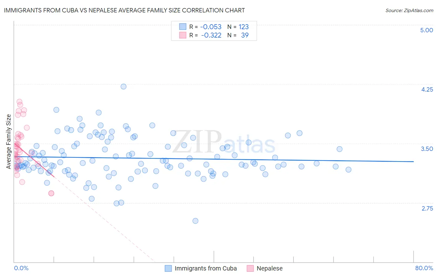 Immigrants from Cuba vs Nepalese Average Family Size