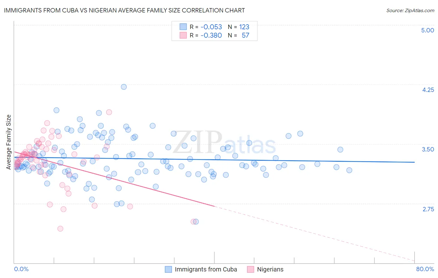 Immigrants from Cuba vs Nigerian Average Family Size