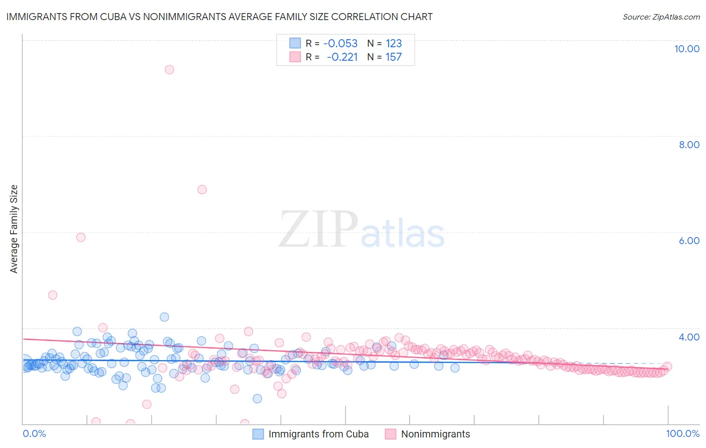 Immigrants from Cuba vs Nonimmigrants Average Family Size