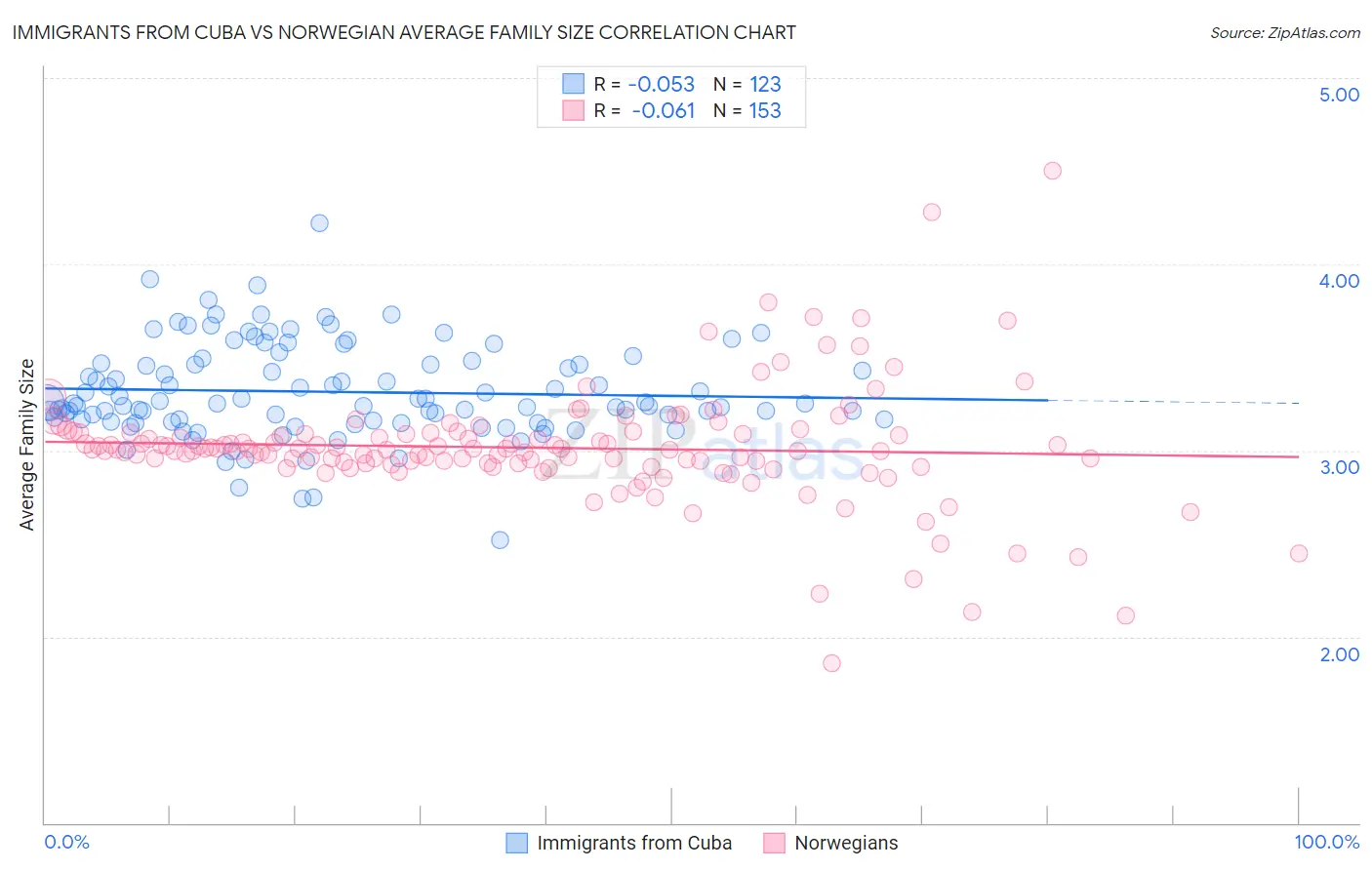 Immigrants from Cuba vs Norwegian Average Family Size