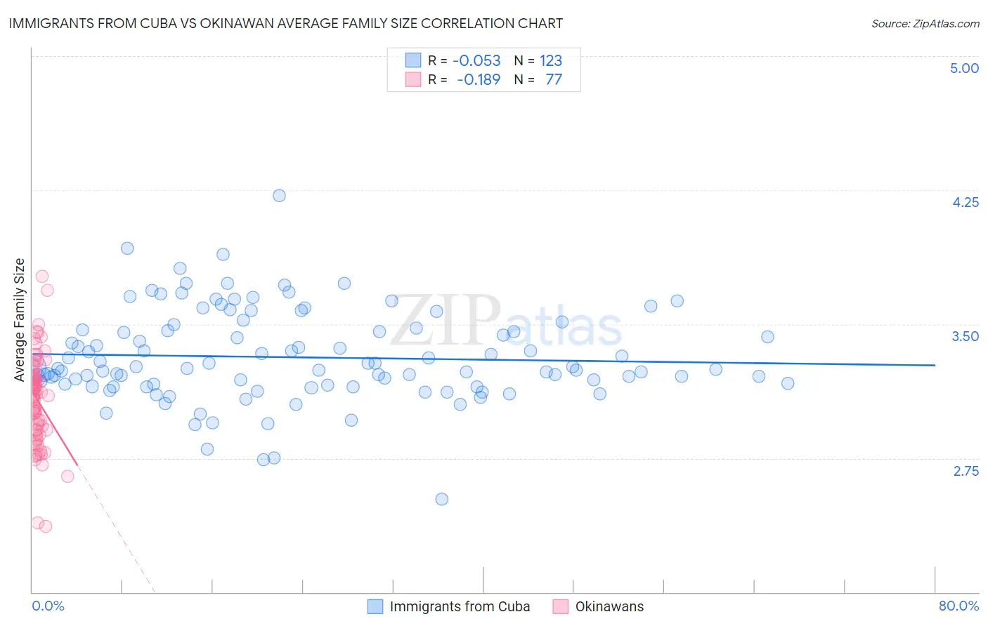 Immigrants from Cuba vs Okinawan Average Family Size