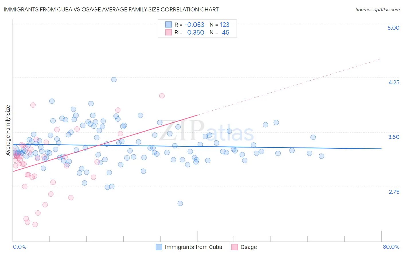 Immigrants from Cuba vs Osage Average Family Size