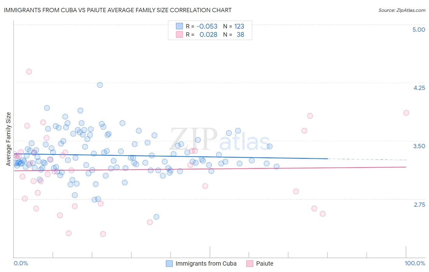 Immigrants from Cuba vs Paiute Average Family Size