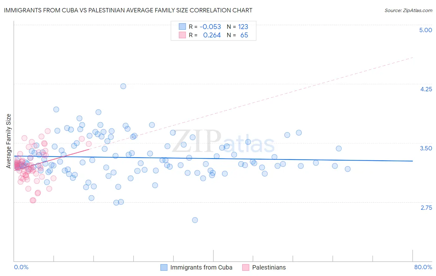 Immigrants from Cuba vs Palestinian Average Family Size