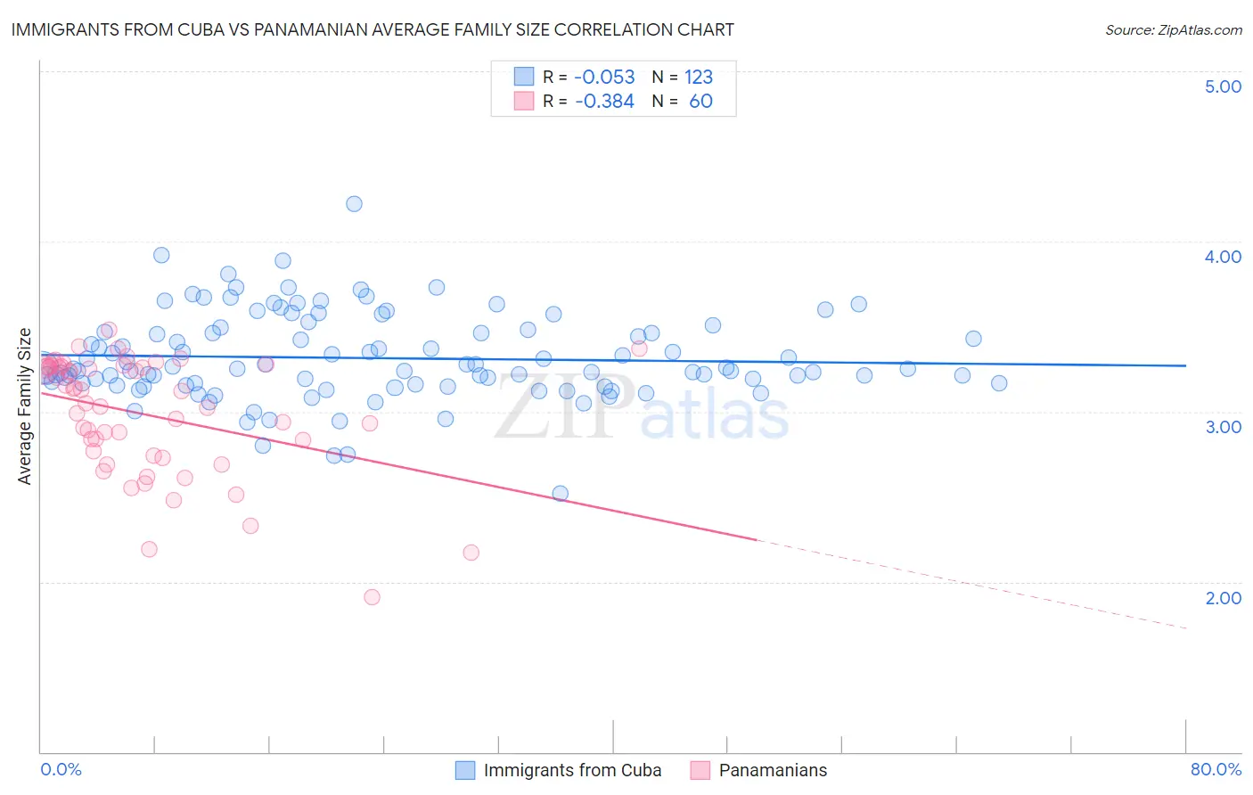 Immigrants from Cuba vs Panamanian Average Family Size