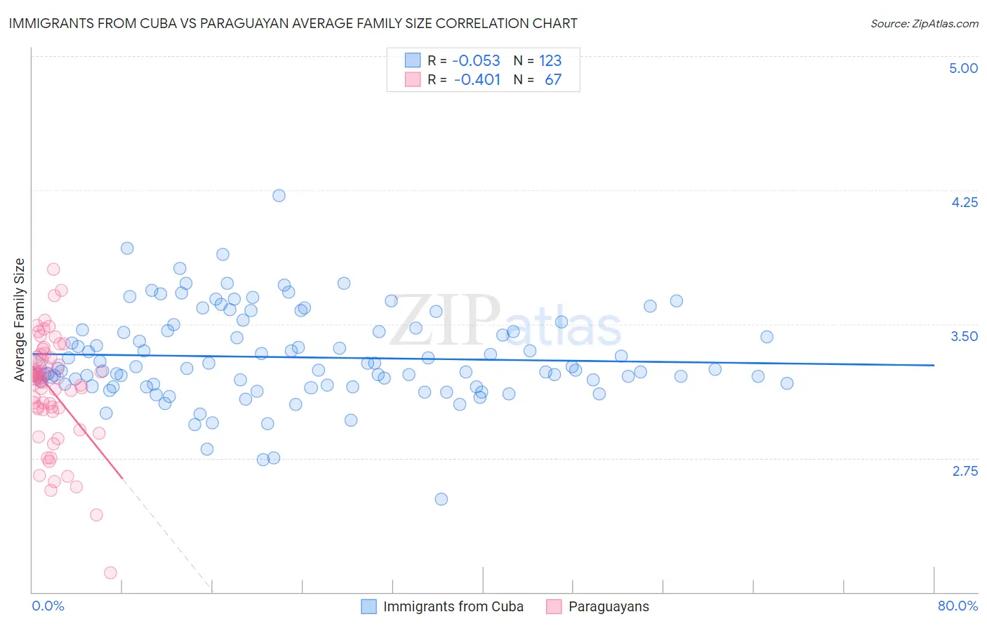 Immigrants from Cuba vs Paraguayan Average Family Size