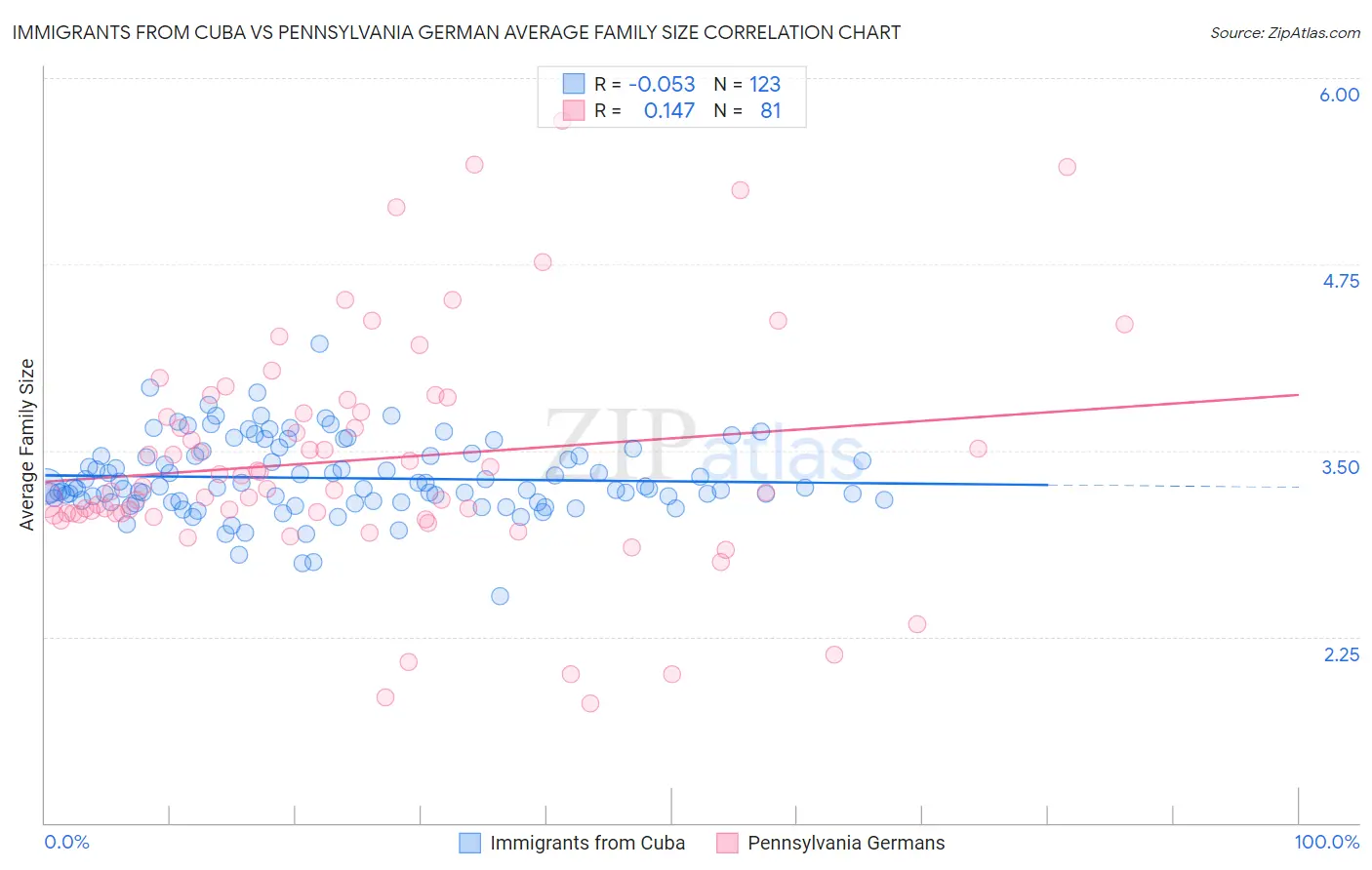 Immigrants from Cuba vs Pennsylvania German Average Family Size