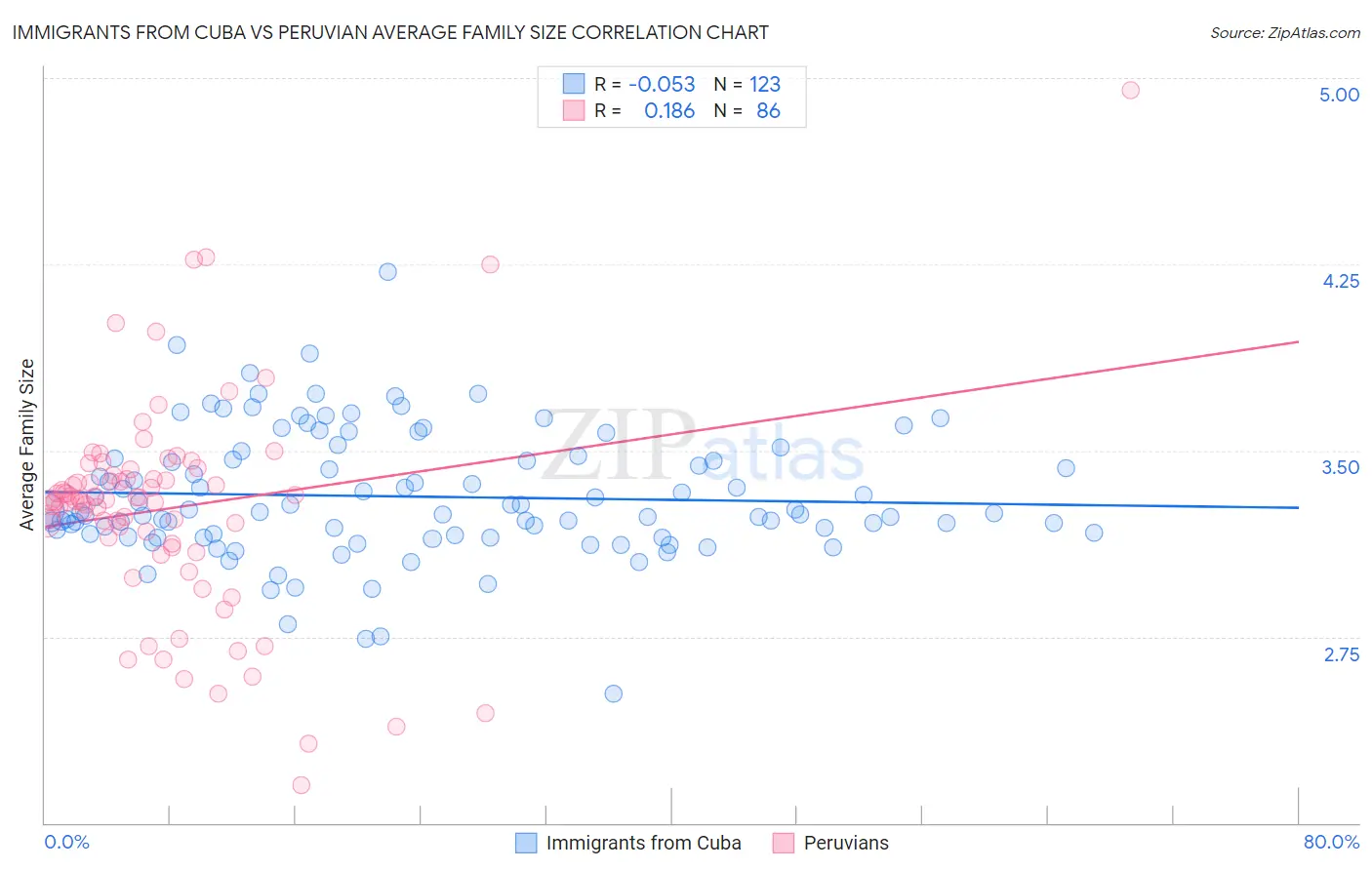 Immigrants from Cuba vs Peruvian Average Family Size