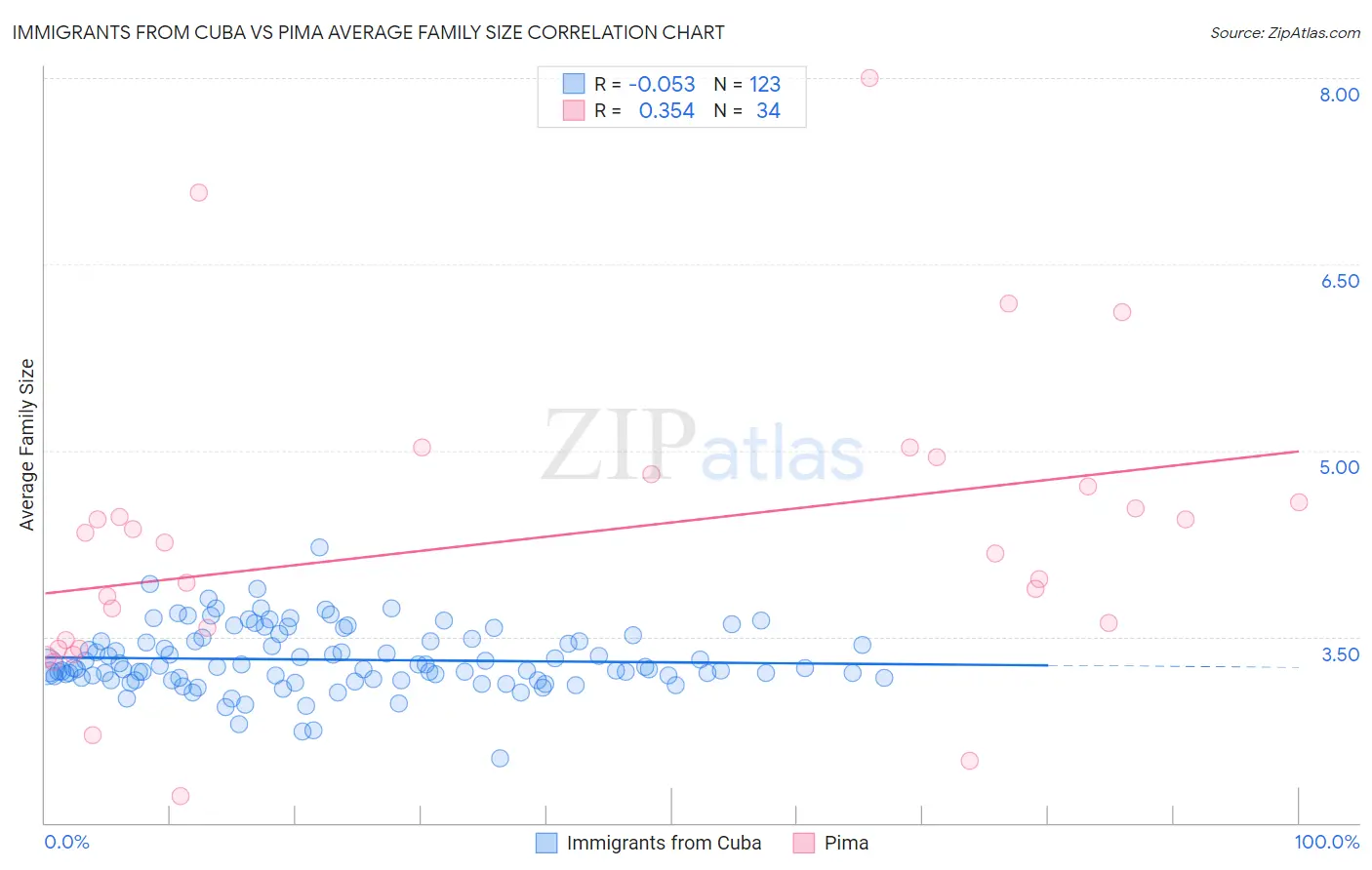 Immigrants from Cuba vs Pima Average Family Size