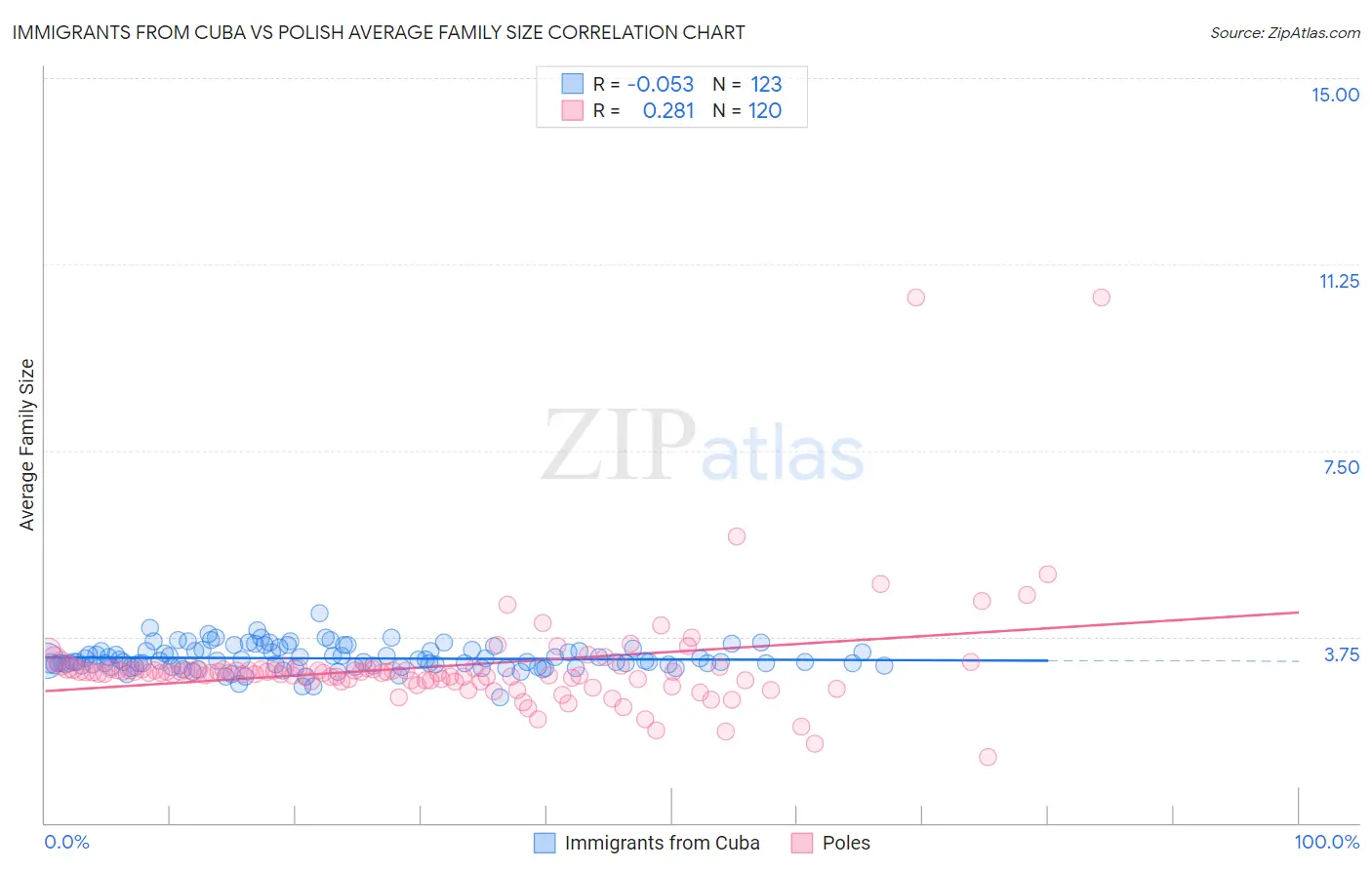 Immigrants from Cuba vs Polish Average Family Size