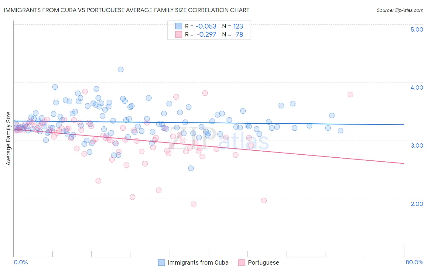 Immigrants from Cuba vs Portuguese Average Family Size