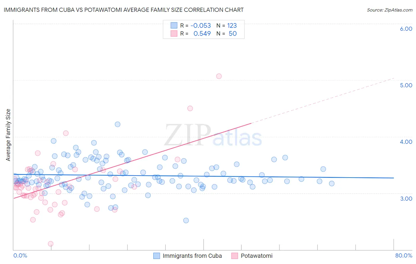 Immigrants from Cuba vs Potawatomi Average Family Size