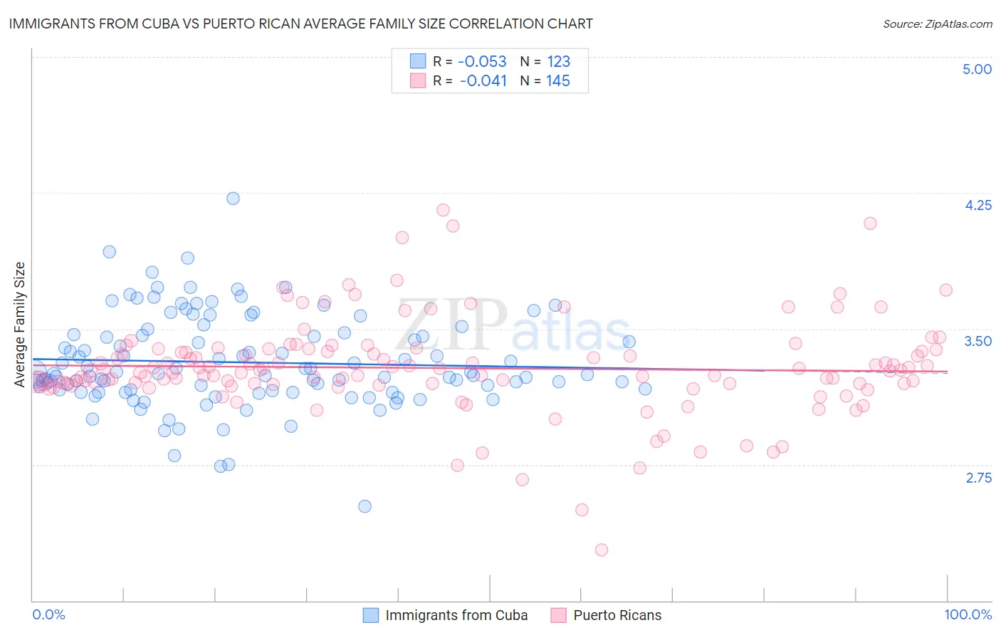 Immigrants from Cuba vs Puerto Rican Average Family Size