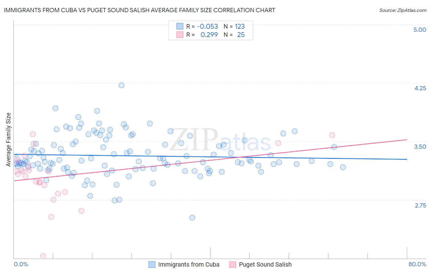 Immigrants from Cuba vs Puget Sound Salish Average Family Size