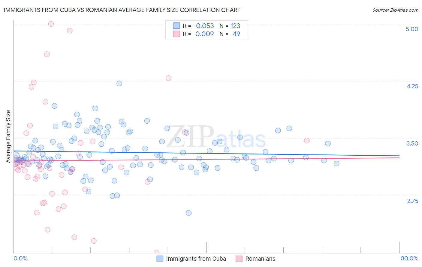 Immigrants from Cuba vs Romanian Average Family Size