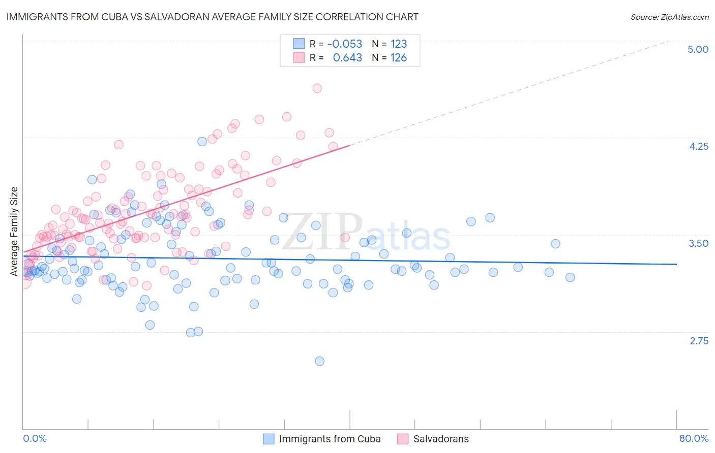Immigrants from Cuba vs Salvadoran Average Family Size