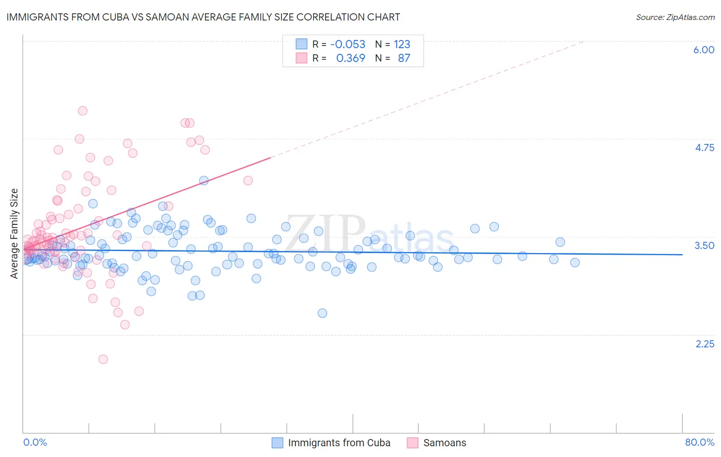 Immigrants from Cuba vs Samoan Average Family Size