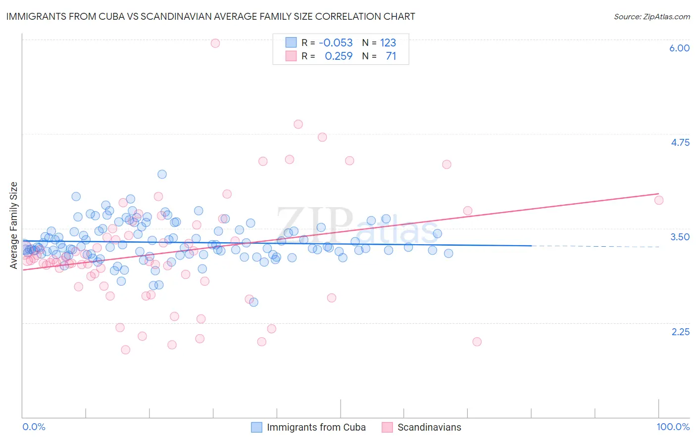 Immigrants from Cuba vs Scandinavian Average Family Size