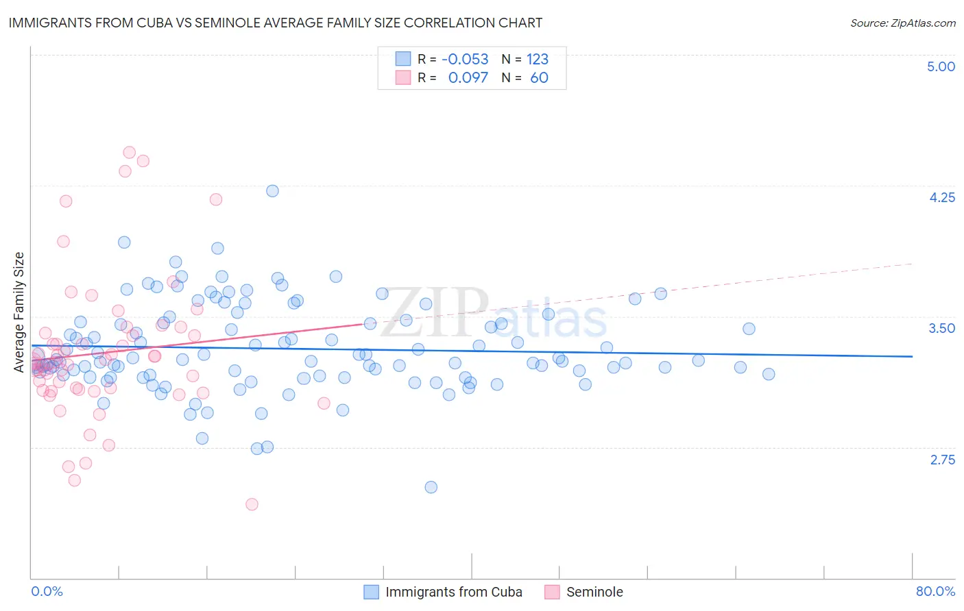 Immigrants from Cuba vs Seminole Average Family Size