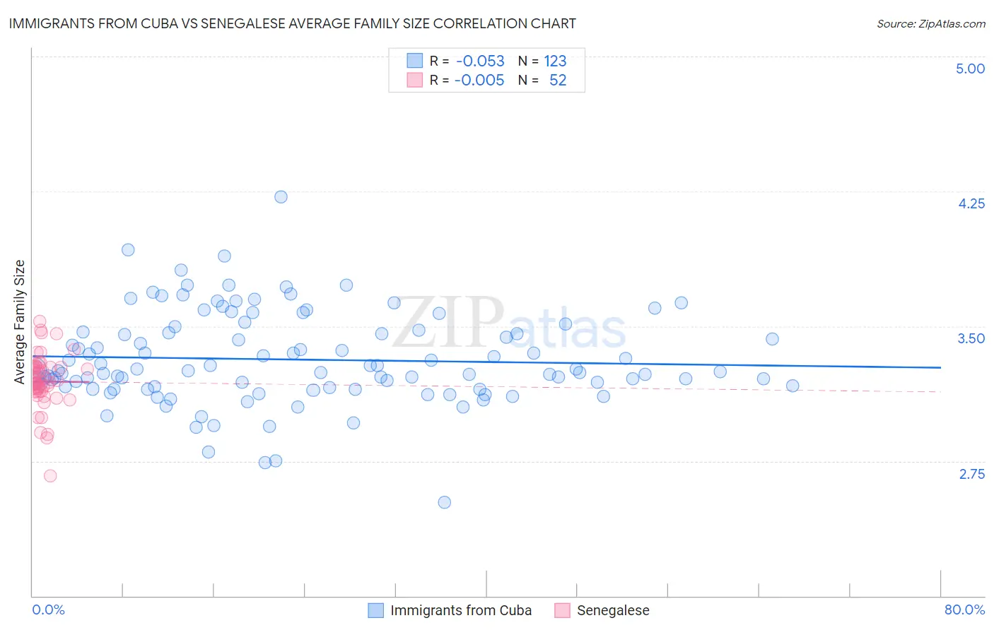 Immigrants from Cuba vs Senegalese Average Family Size