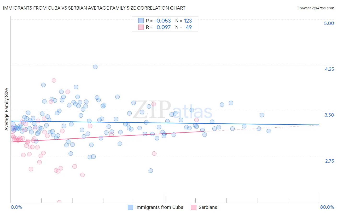 Immigrants from Cuba vs Serbian Average Family Size