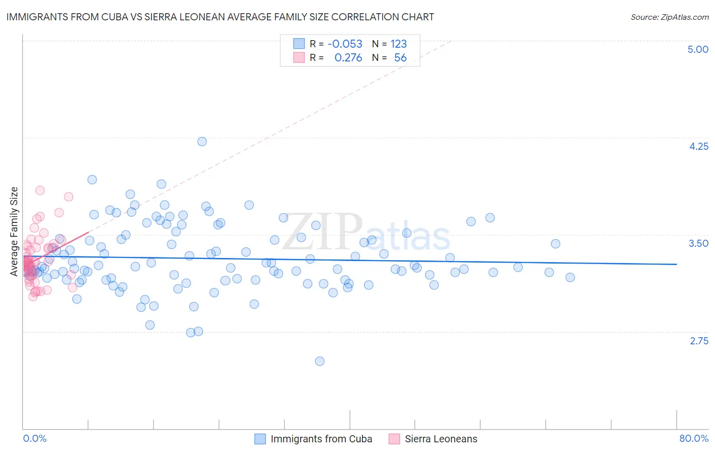 Immigrants from Cuba vs Sierra Leonean Average Family Size