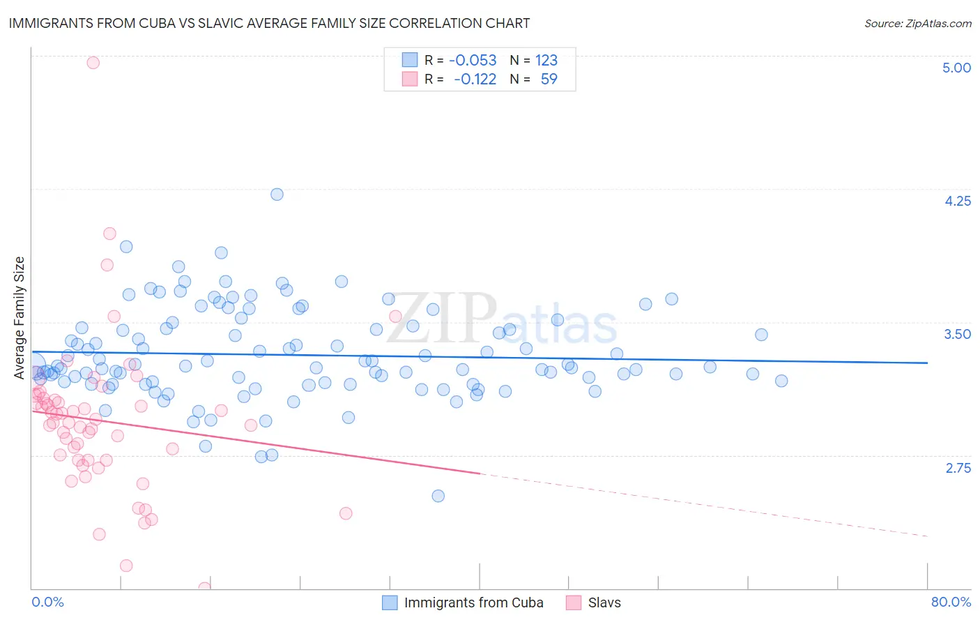 Immigrants from Cuba vs Slavic Average Family Size