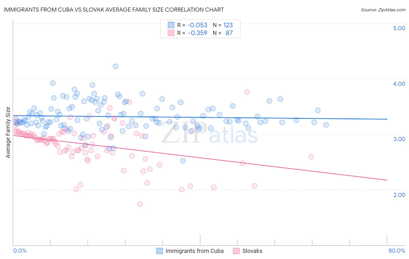 Immigrants from Cuba vs Slovak Average Family Size