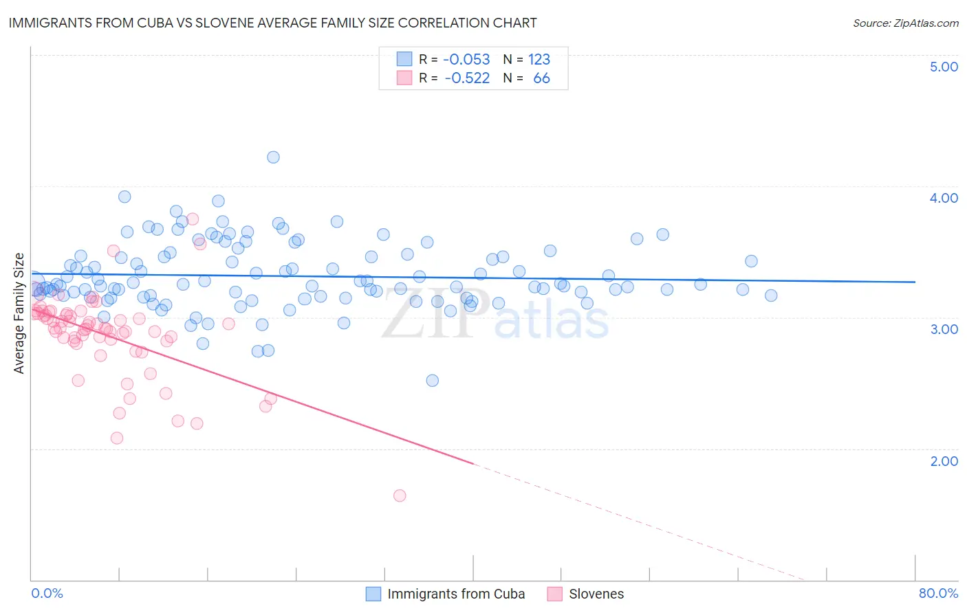Immigrants from Cuba vs Slovene Average Family Size