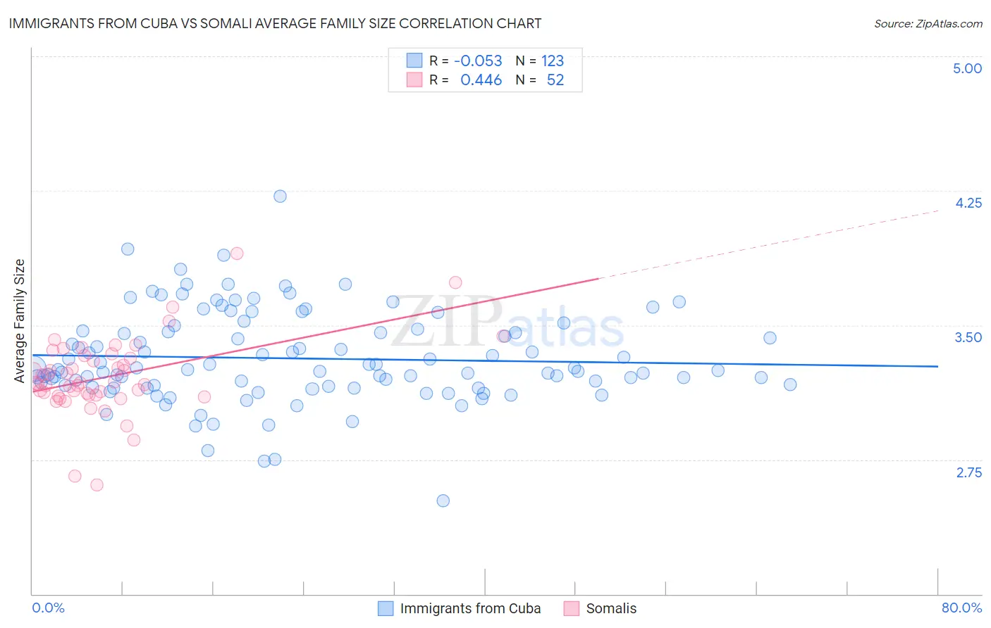 Immigrants from Cuba vs Somali Average Family Size