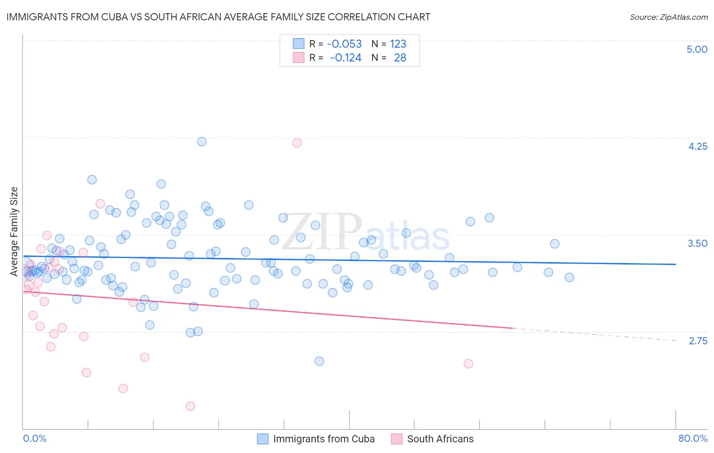 Immigrants from Cuba vs South African Average Family Size