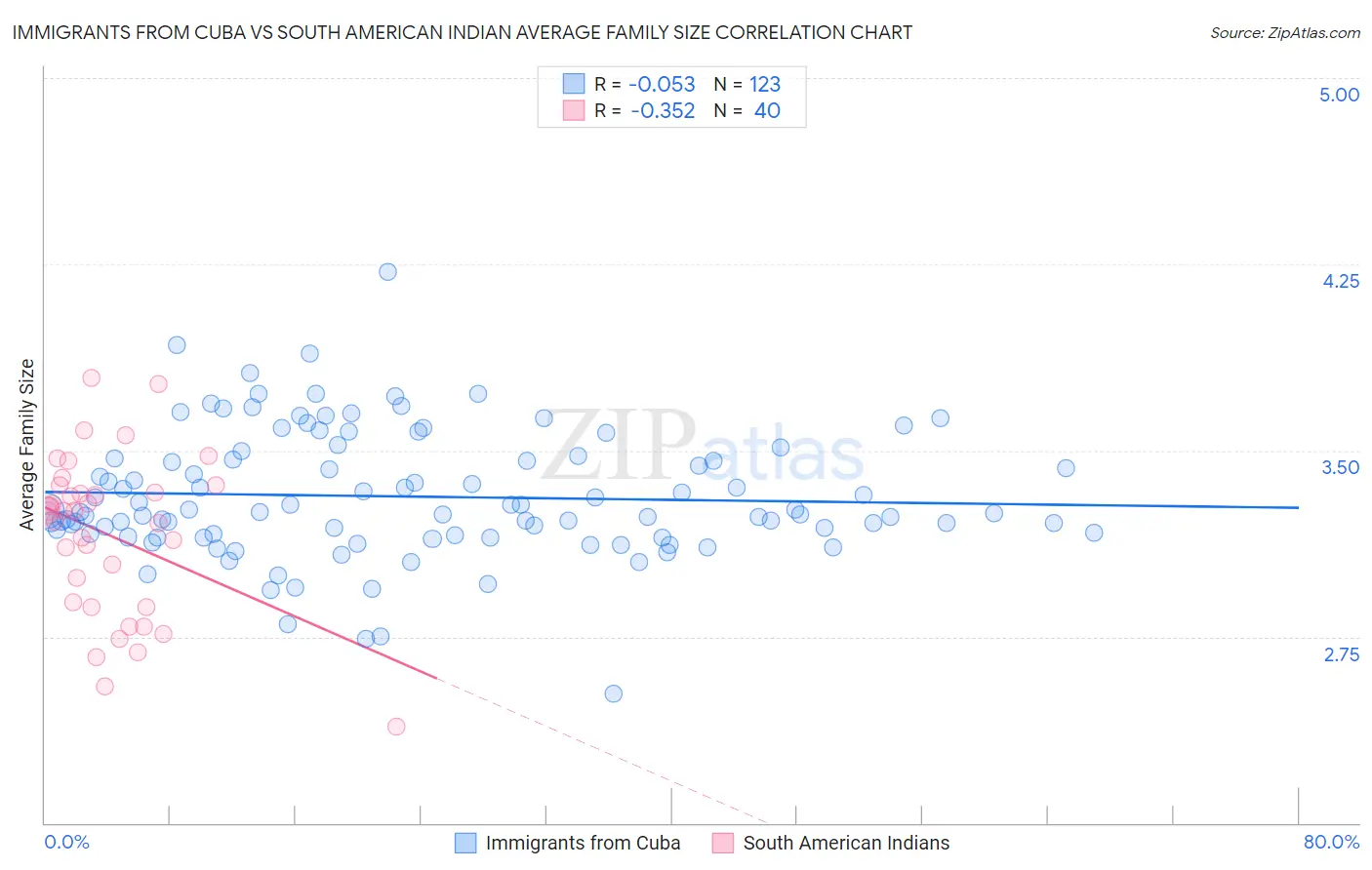 Immigrants from Cuba vs South American Indian Average Family Size