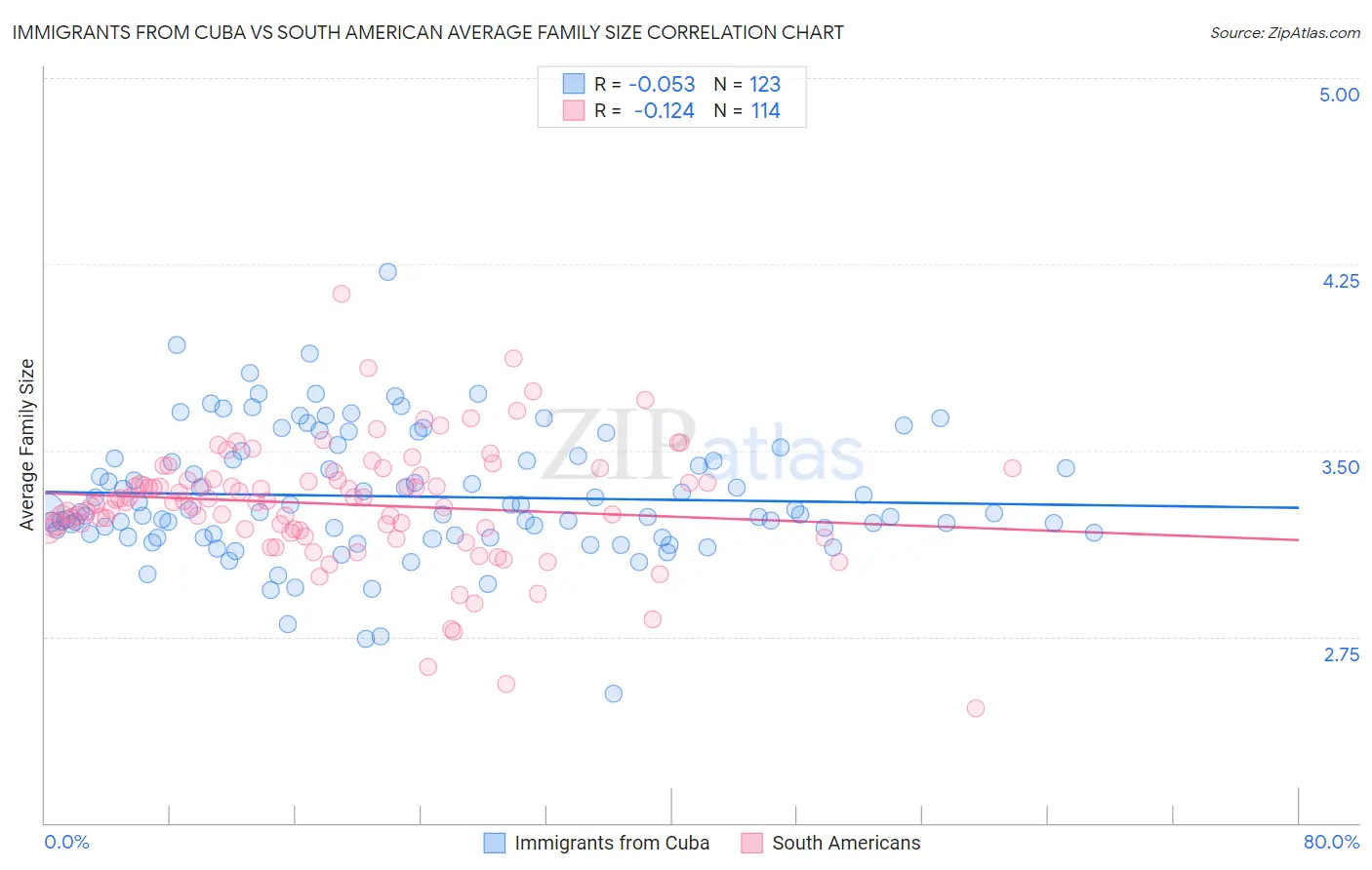 Immigrants from Cuba vs South American Average Family Size