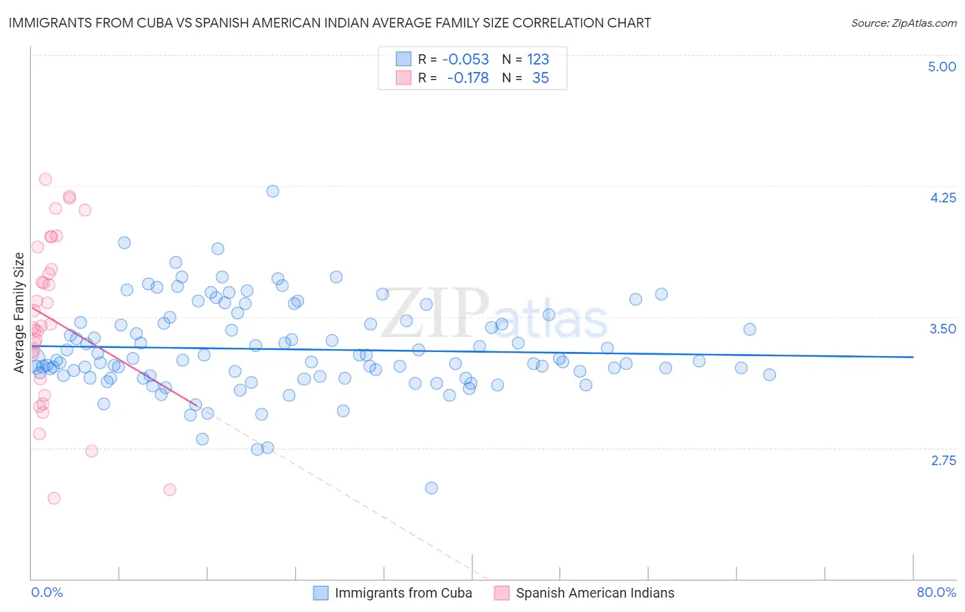 Immigrants from Cuba vs Spanish American Indian Average Family Size