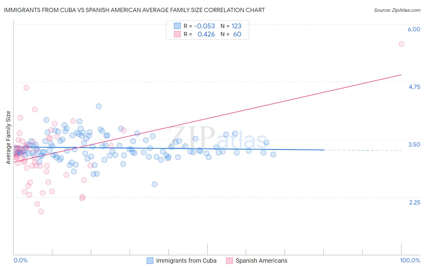 Immigrants from Cuba vs Spanish American Average Family Size