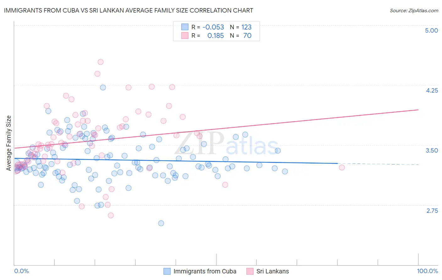 Immigrants from Cuba vs Sri Lankan Average Family Size