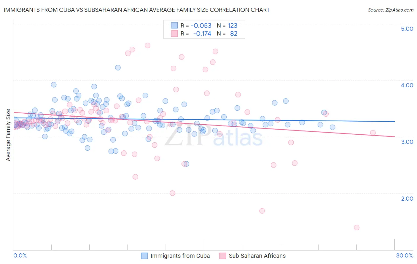 Immigrants from Cuba vs Subsaharan African Average Family Size