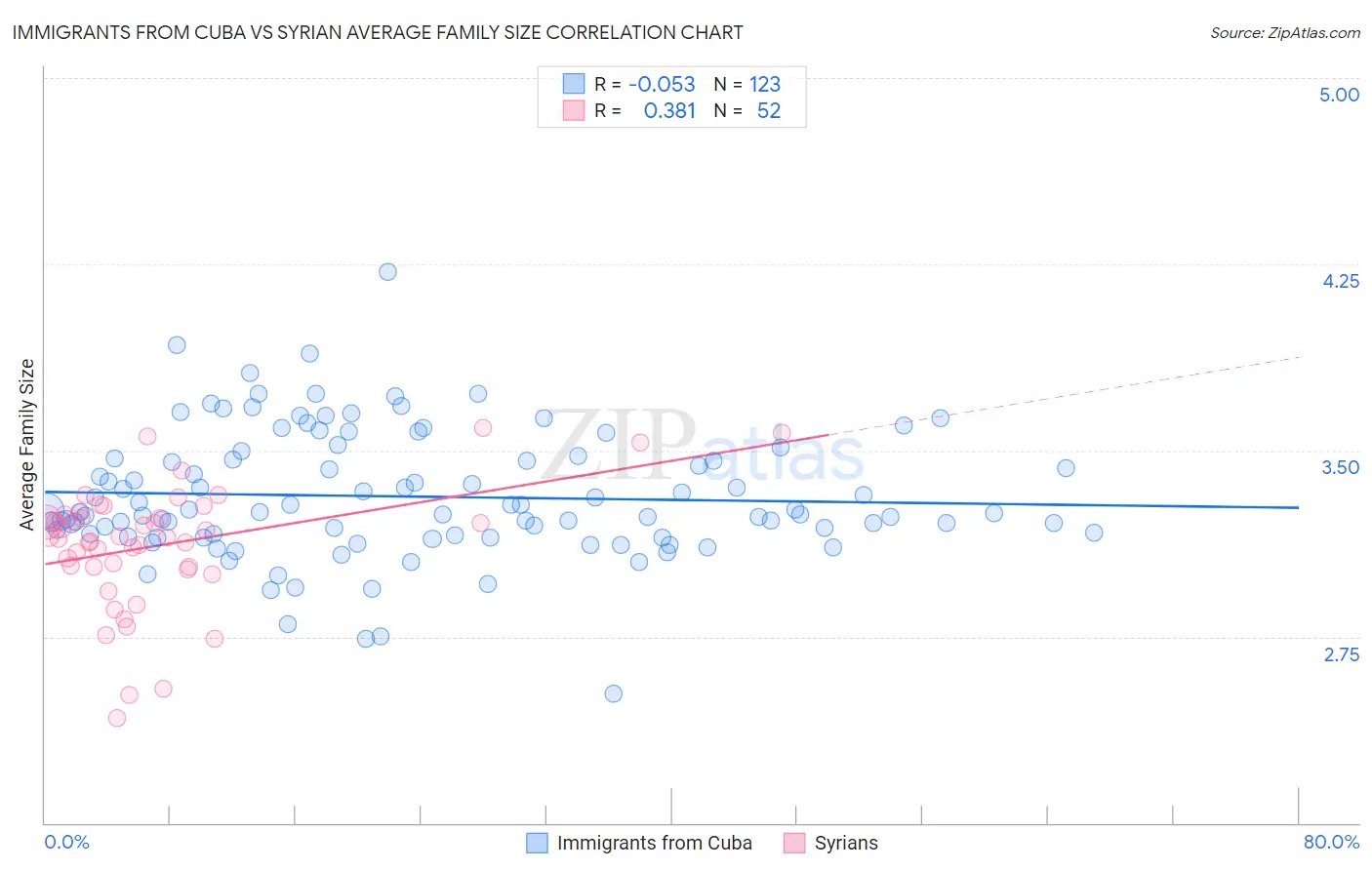 Immigrants from Cuba vs Syrian Average Family Size