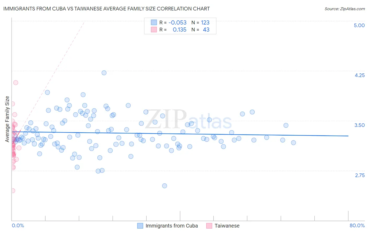 Immigrants from Cuba vs Taiwanese Average Family Size