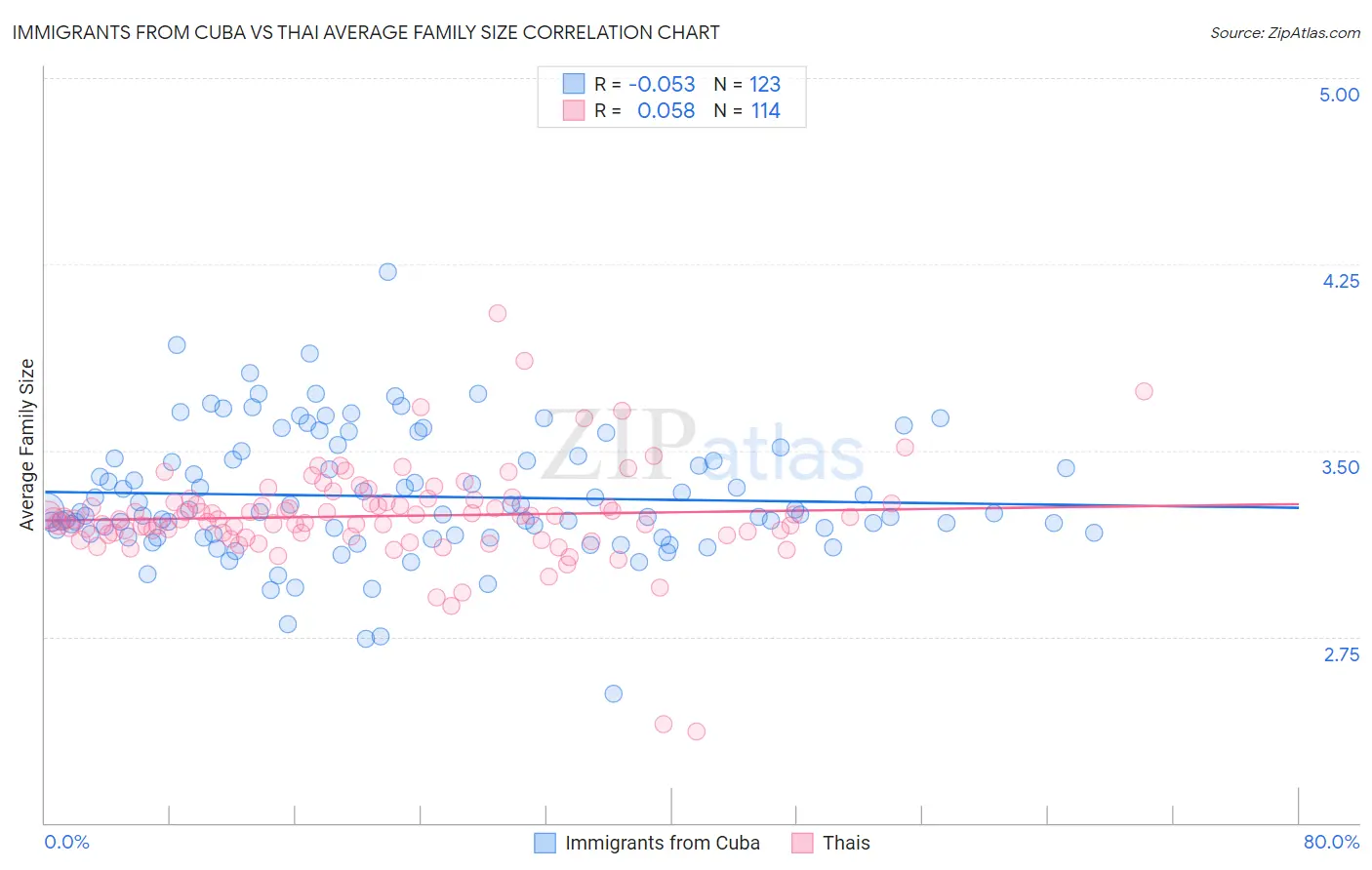 Immigrants from Cuba vs Thai Average Family Size