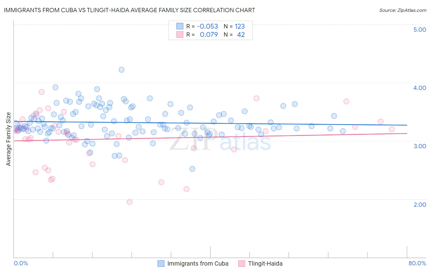 Immigrants from Cuba vs Tlingit-Haida Average Family Size