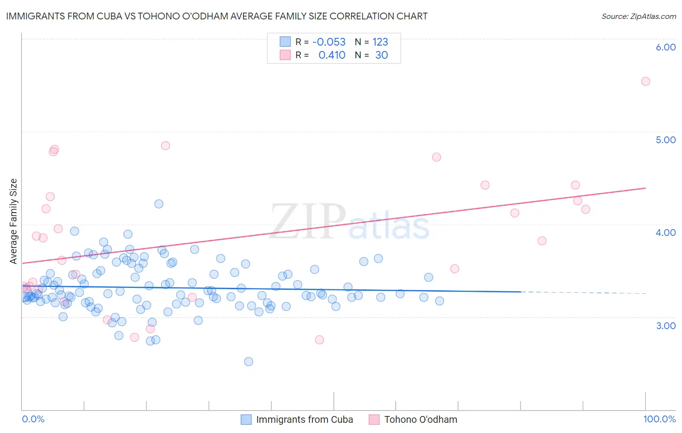 Immigrants from Cuba vs Tohono O'odham Average Family Size