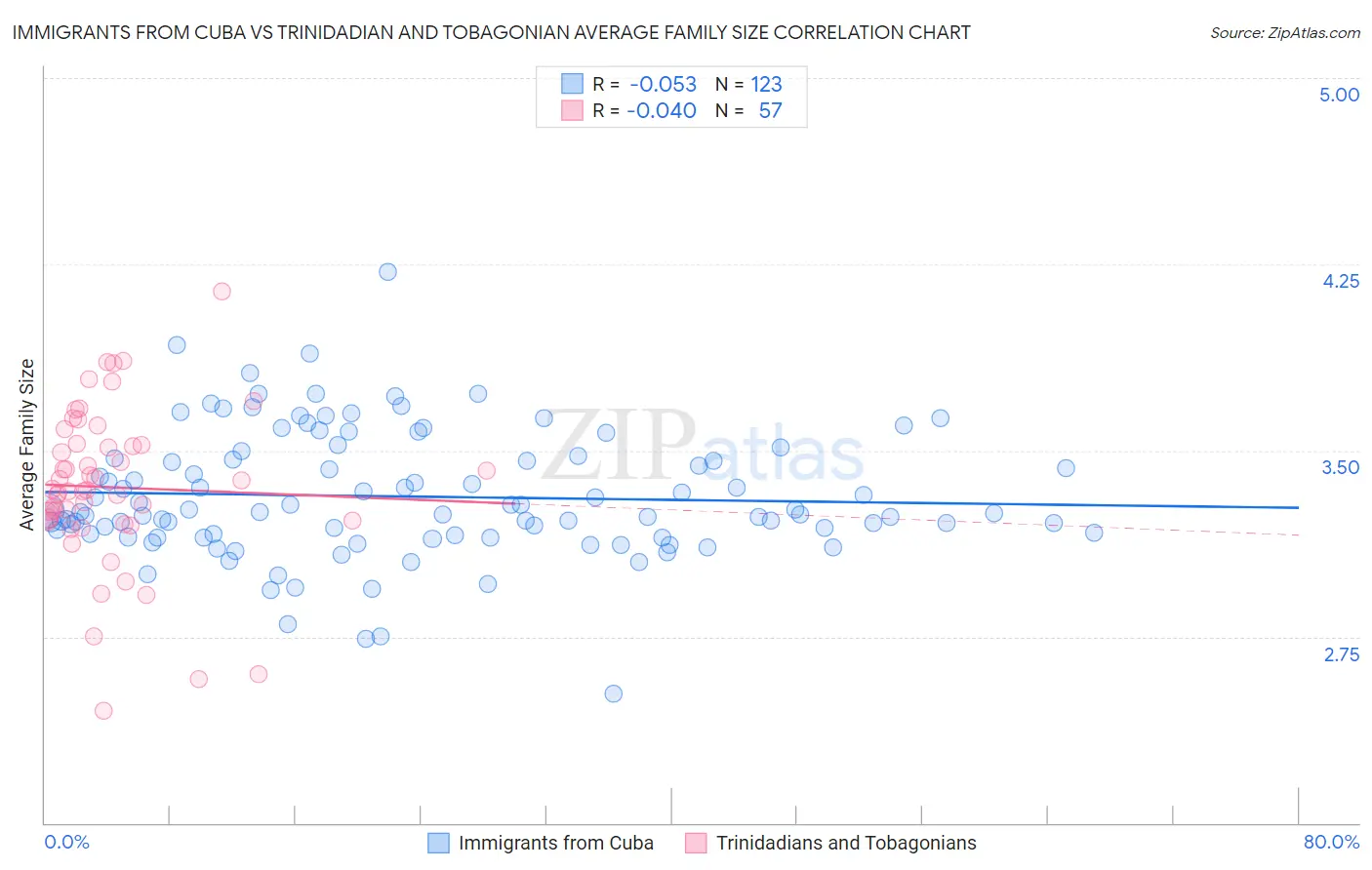 Immigrants from Cuba vs Trinidadian and Tobagonian Average Family Size