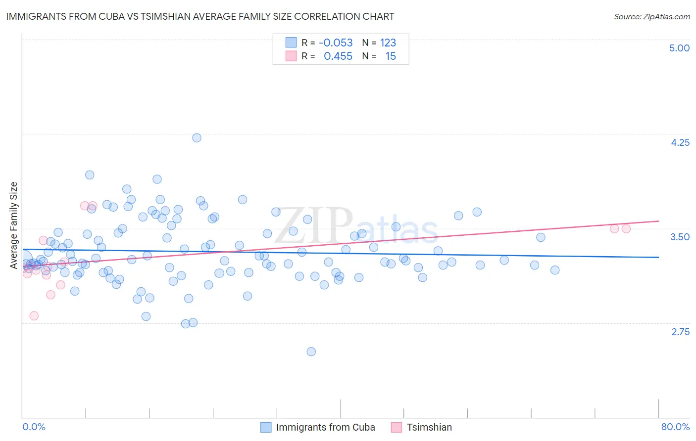 Immigrants from Cuba vs Tsimshian Average Family Size
