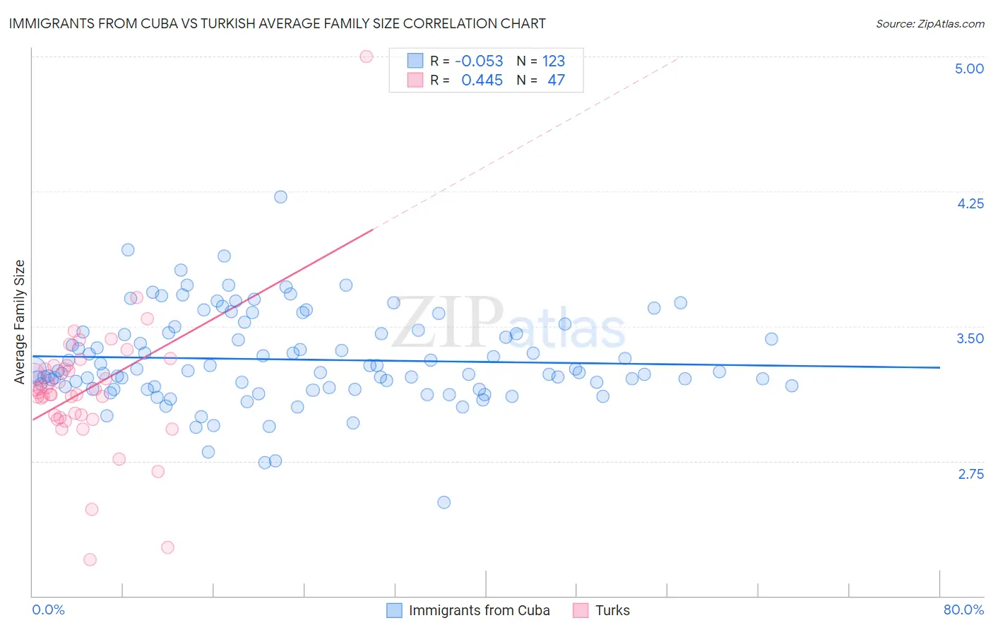 Immigrants from Cuba vs Turkish Average Family Size