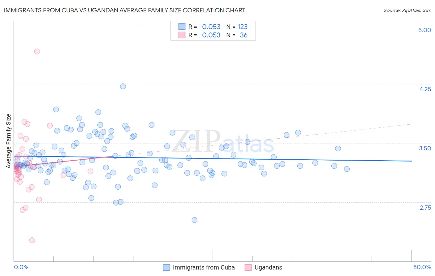 Immigrants from Cuba vs Ugandan Average Family Size