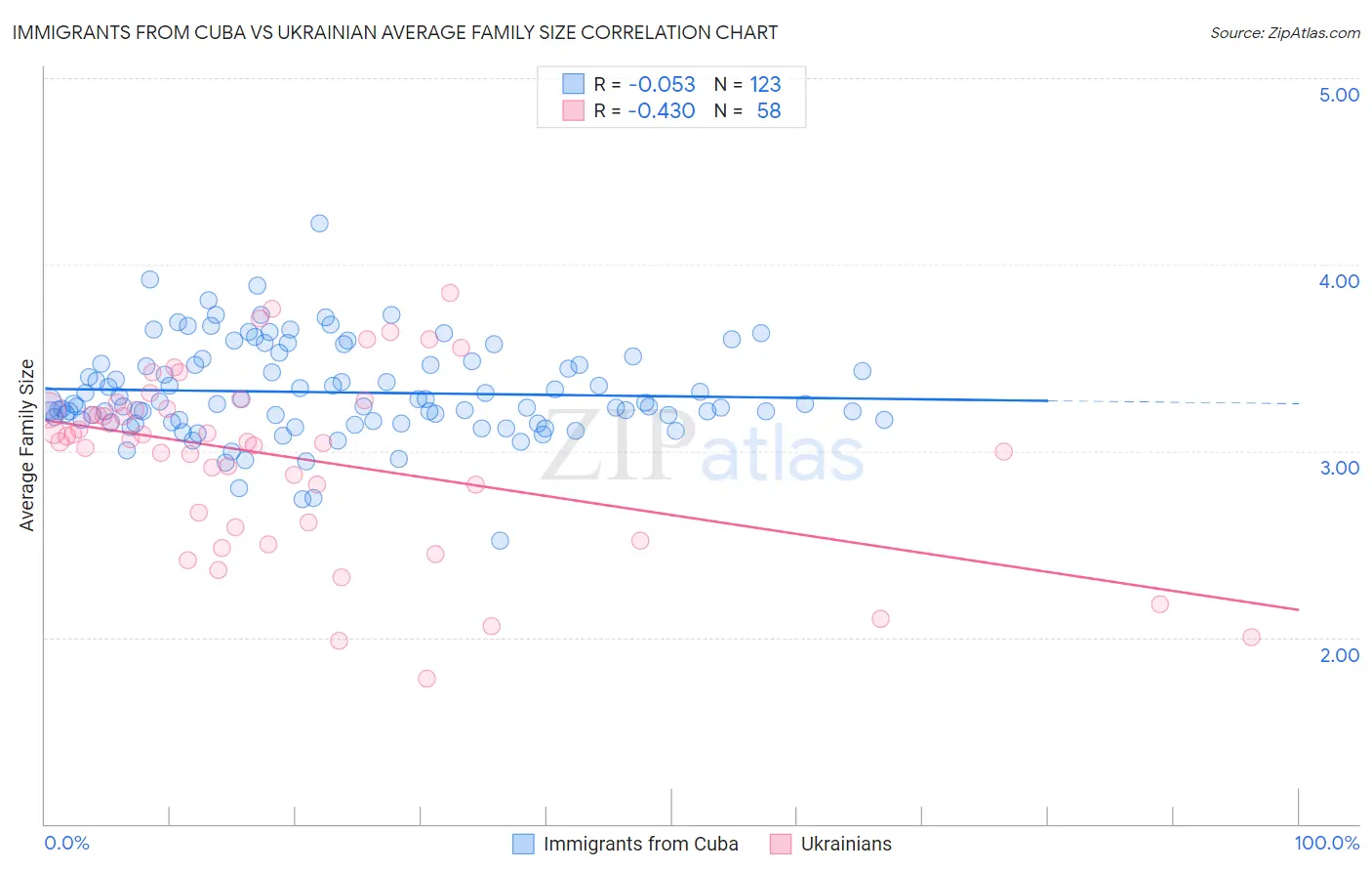 Immigrants from Cuba vs Ukrainian Average Family Size