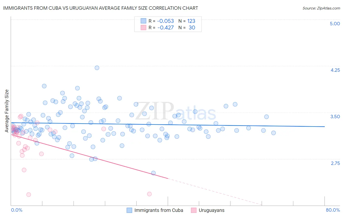 Immigrants from Cuba vs Uruguayan Average Family Size
