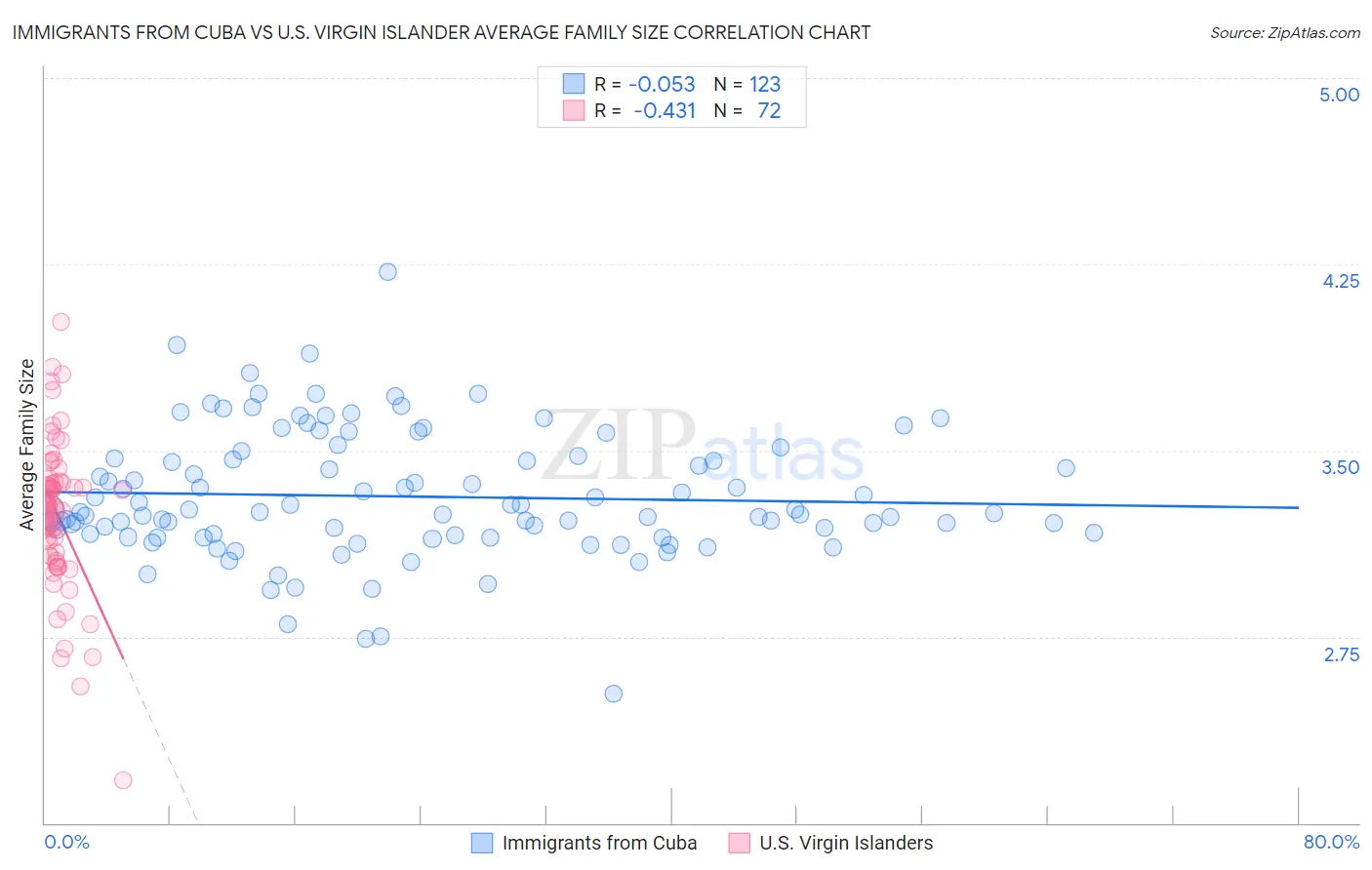 Immigrants from Cuba vs U.S. Virgin Islander Average Family Size