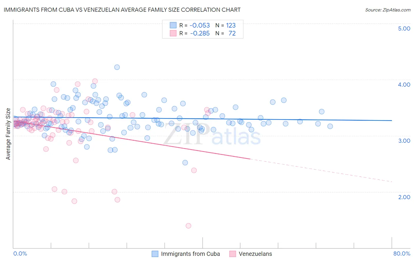 Immigrants from Cuba vs Venezuelan Average Family Size